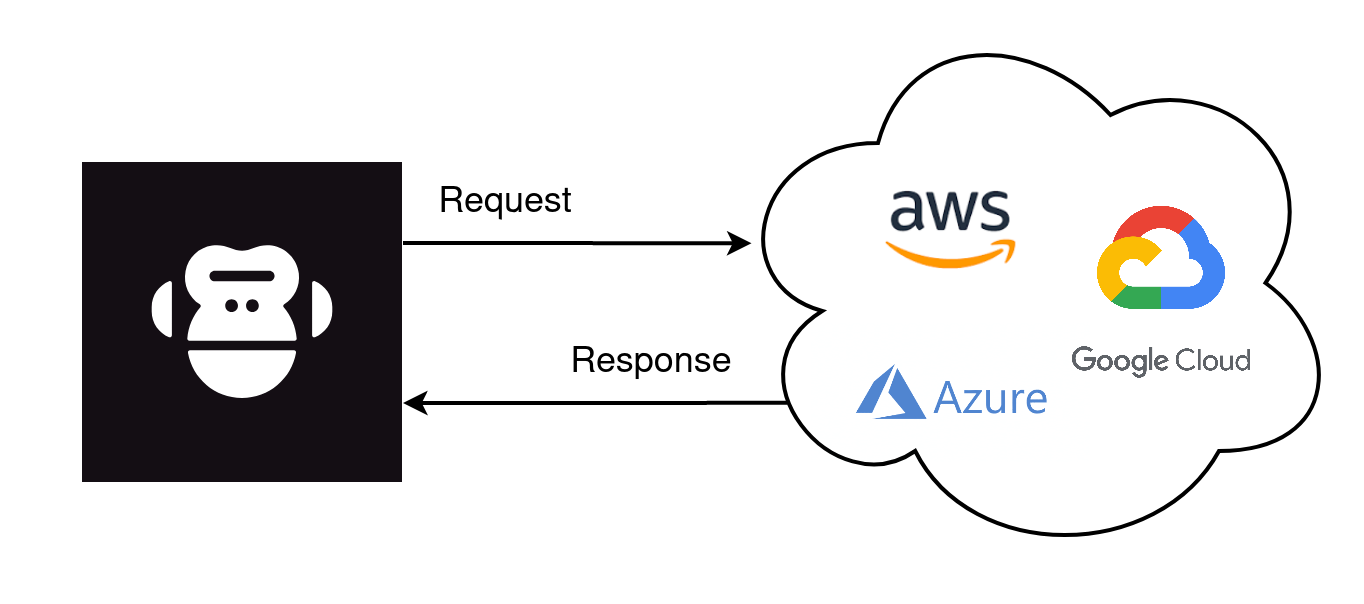 Cloud APIs