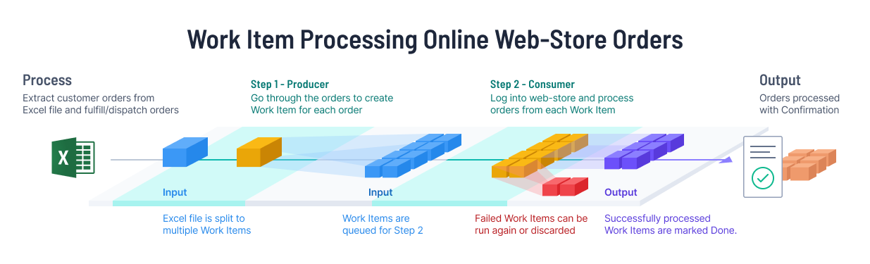 Work Data Management