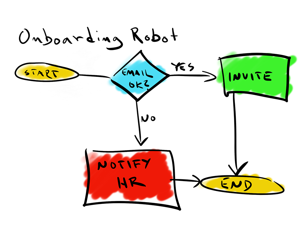 Process flow diagram