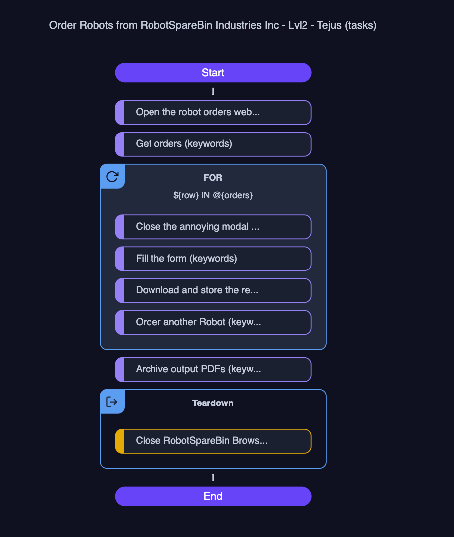 Flowchart of your robot