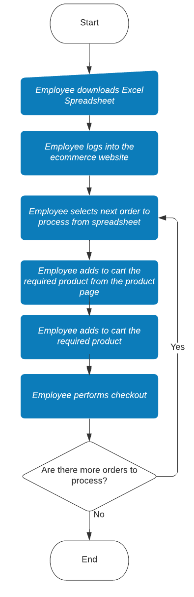 PDD swag labs flowchart