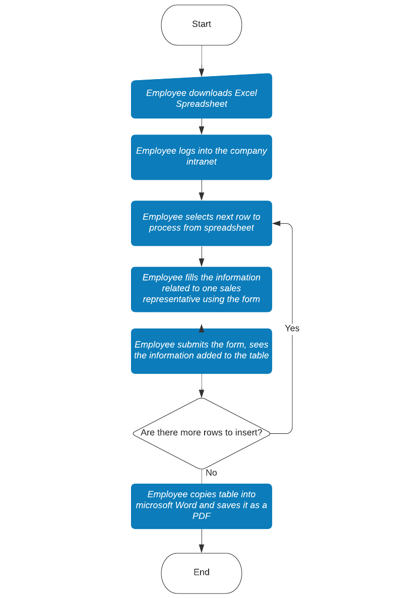 PDD robotsparebin flowchart