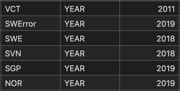 Preview grouped data