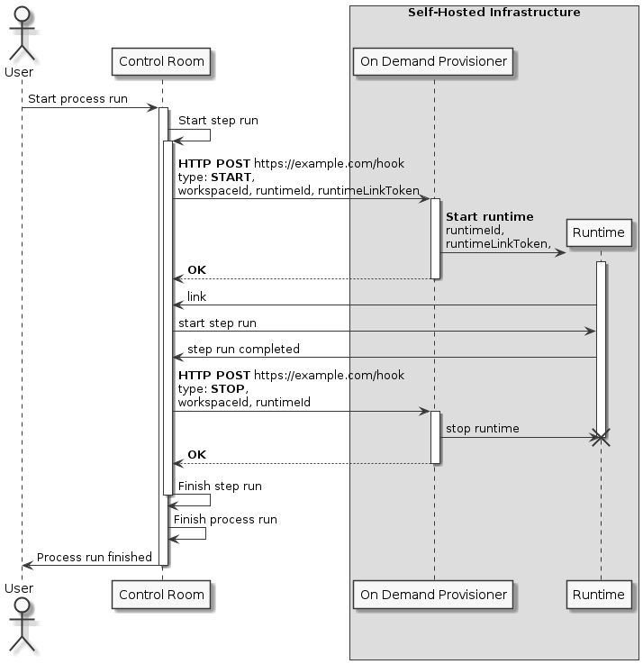 On-demand Workers - example