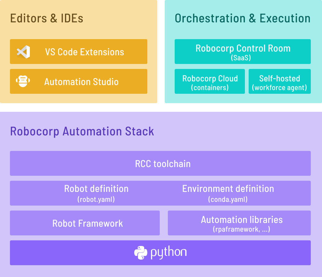 Robocorp Stack