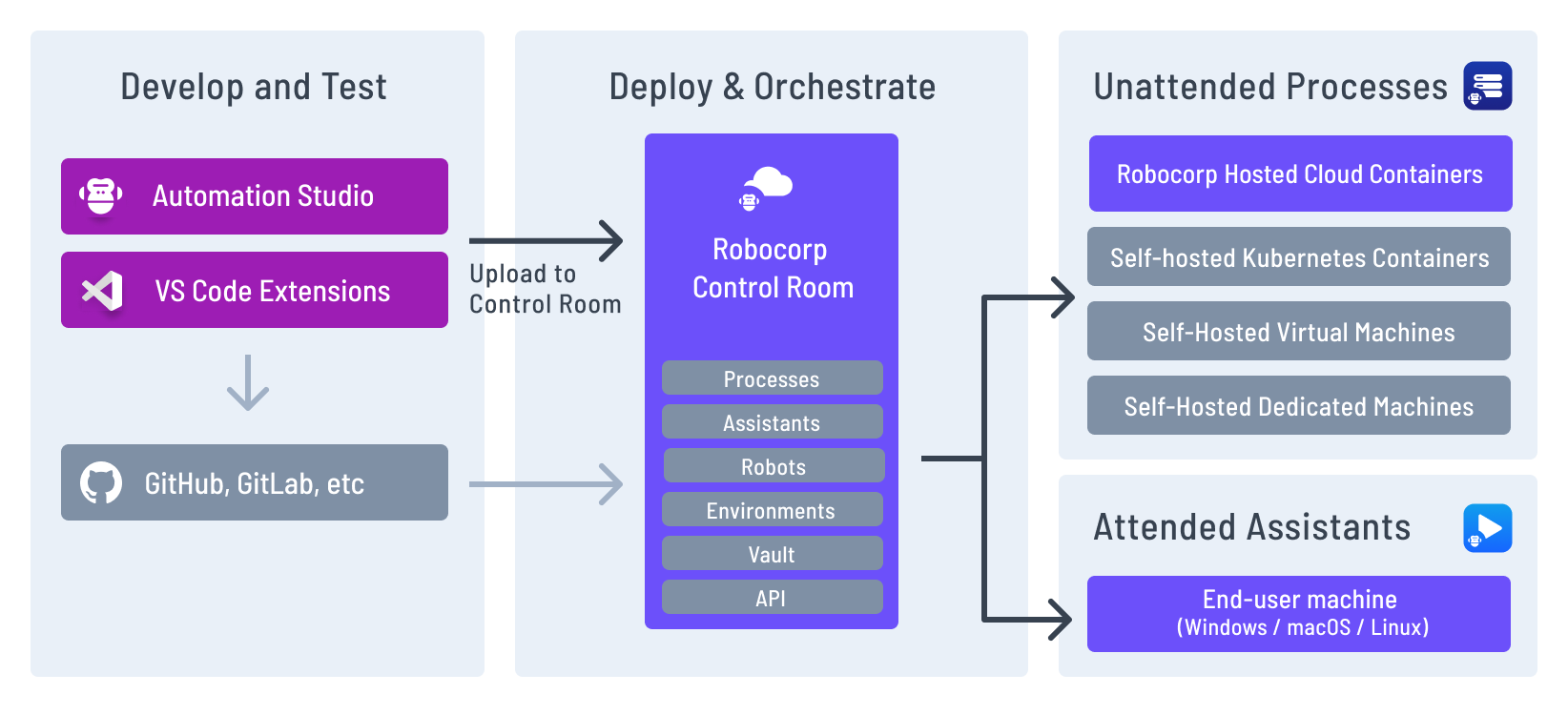 The Robocorp ecosystem